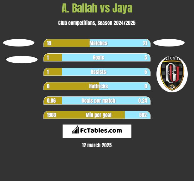 A. Ballah vs Jaya h2h player stats