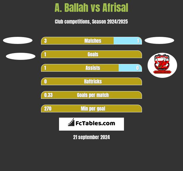 A. Ballah vs Afrisal h2h player stats