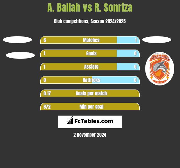 A. Ballah vs R. Sonriza h2h player stats