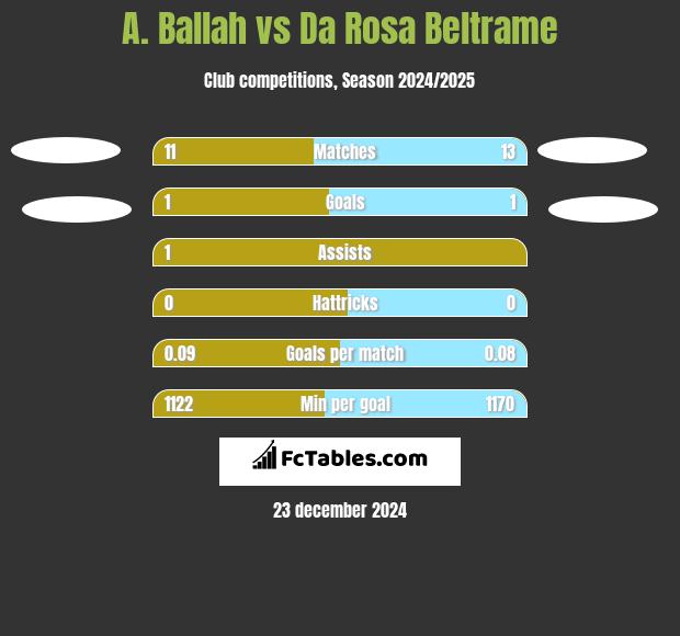 A. Ballah vs Da Rosa Beltrame h2h player stats