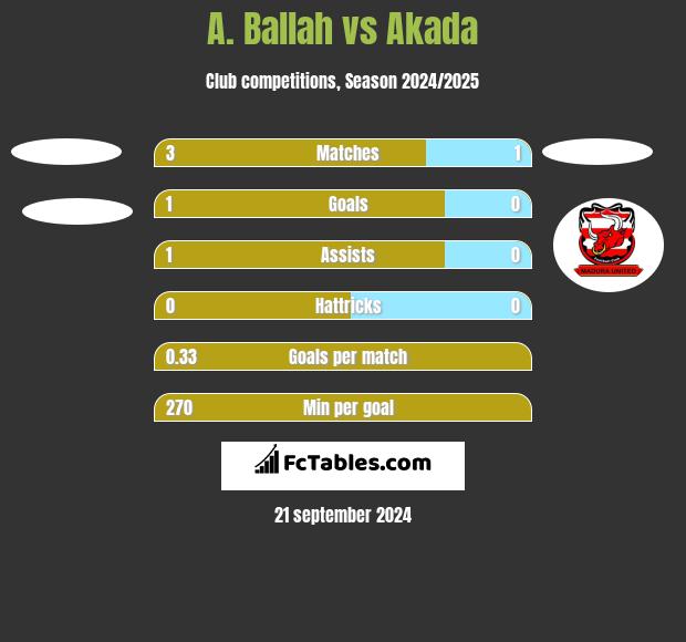 A. Ballah vs Akada h2h player stats