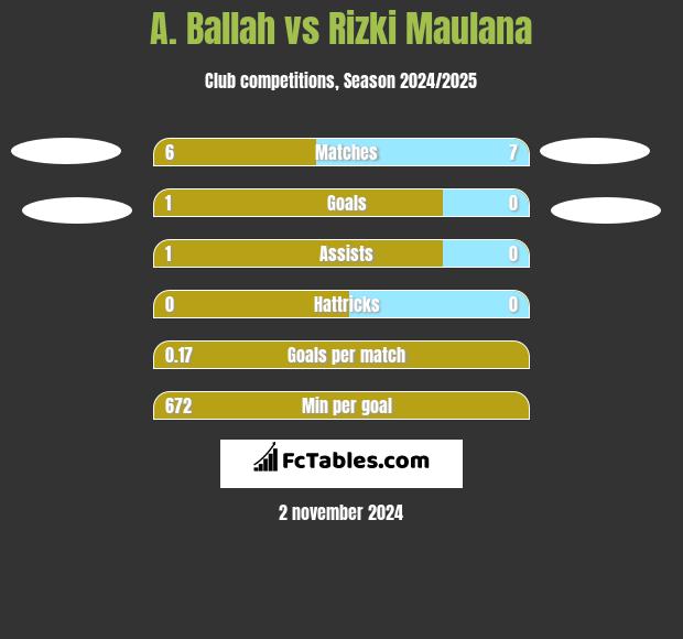 A. Ballah vs Rizki Maulana h2h player stats