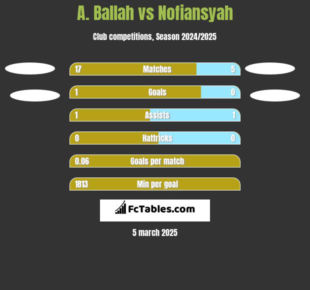 A. Ballah vs Nofiansyah h2h player stats