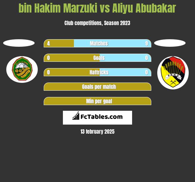 bin Hakim Marzuki vs Aliyu Abubakar h2h player stats