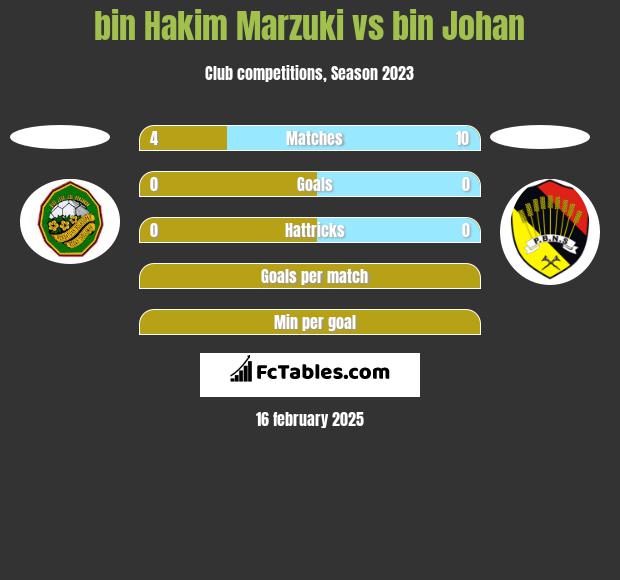 bin Hakim Marzuki vs bin Johan h2h player stats