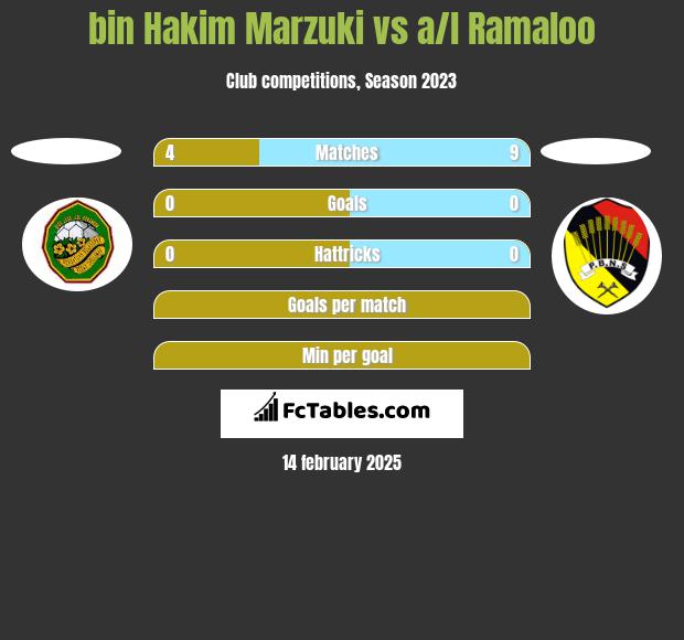 bin Hakim Marzuki vs a/l Ramaloo h2h player stats