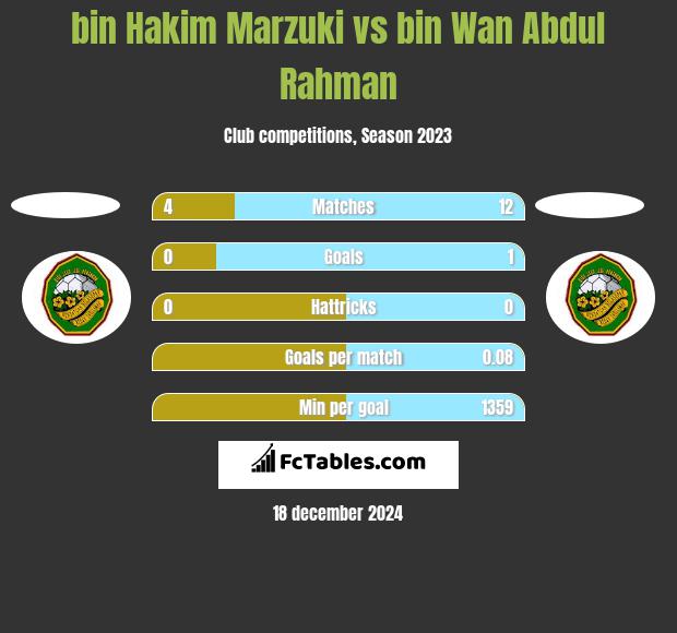 bin Hakim Marzuki vs bin Wan Abdul Rahman h2h player stats