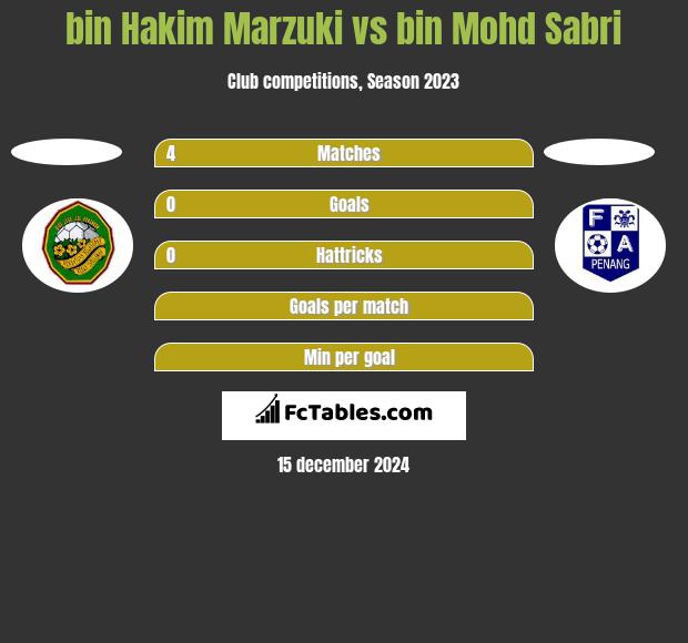 bin Hakim Marzuki vs bin Mohd Sabri h2h player stats