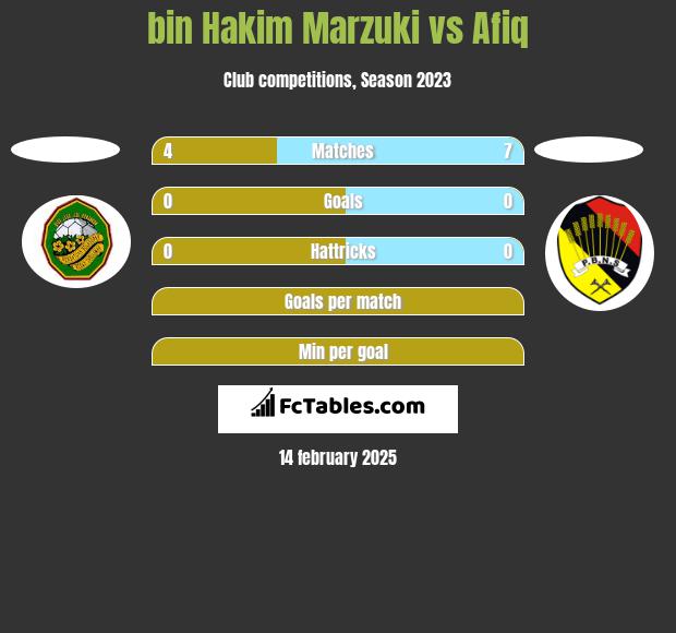 bin Hakim Marzuki vs Afiq h2h player stats