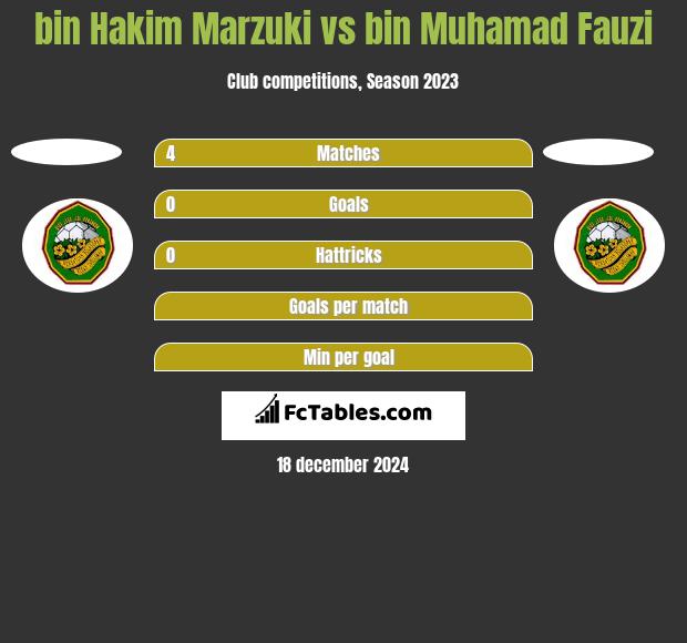 bin Hakim Marzuki vs bin Muhamad Fauzi h2h player stats