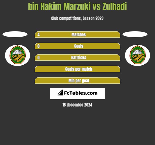 bin Hakim Marzuki vs Zulhadi h2h player stats