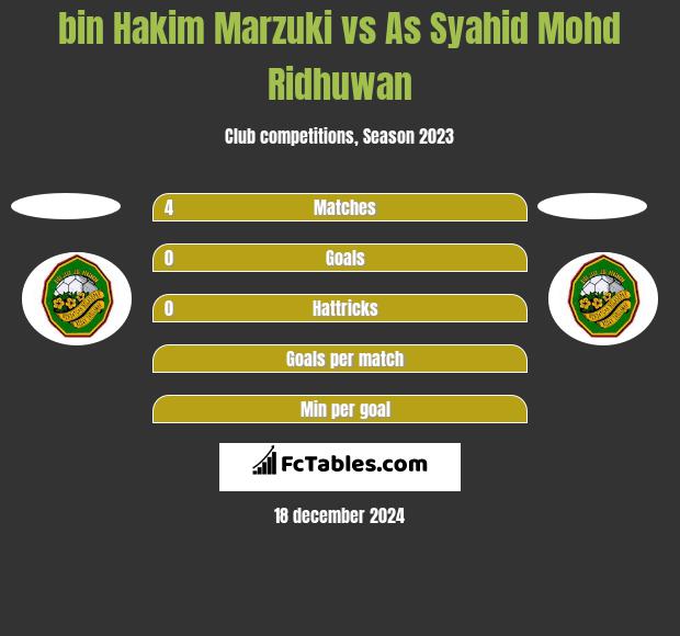 bin Hakim Marzuki vs As Syahid Mohd Ridhuwan h2h player stats