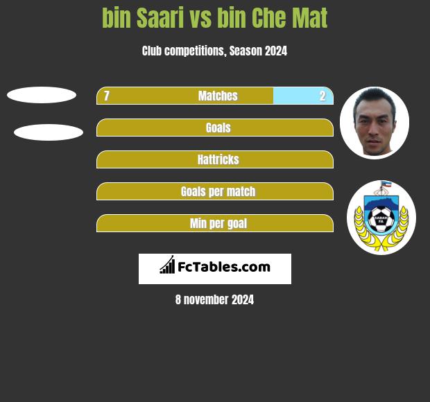 bin Saari vs bin Che Mat h2h player stats