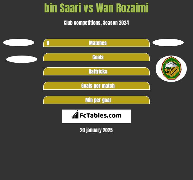 bin Saari vs Wan Rozaimi h2h player stats