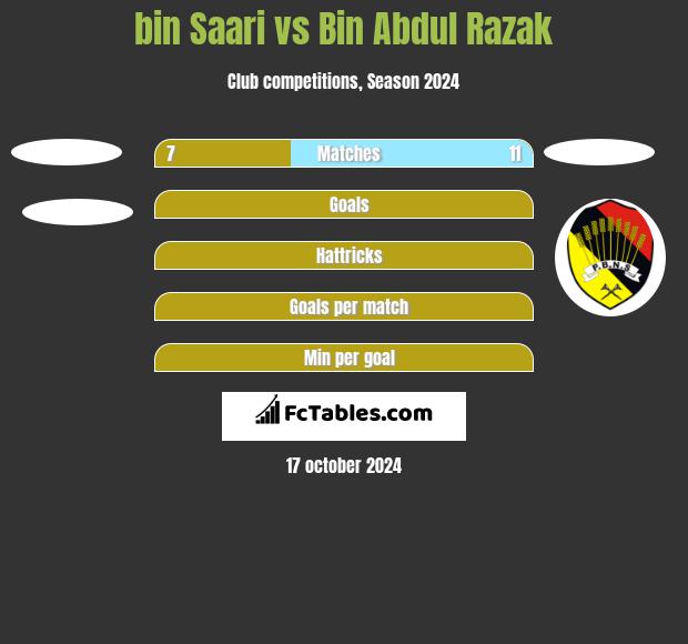 bin Saari vs Bin Abdul Razak h2h player stats