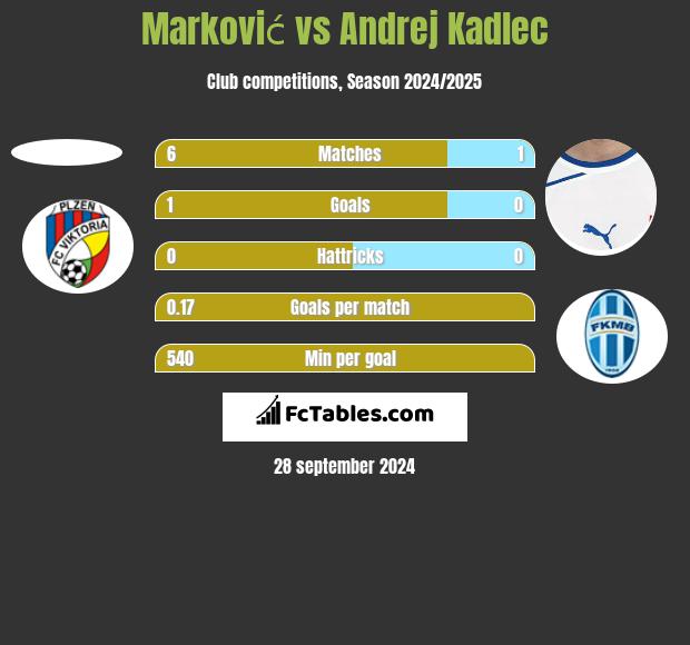 Marković vs Andrej Kadlec h2h player stats