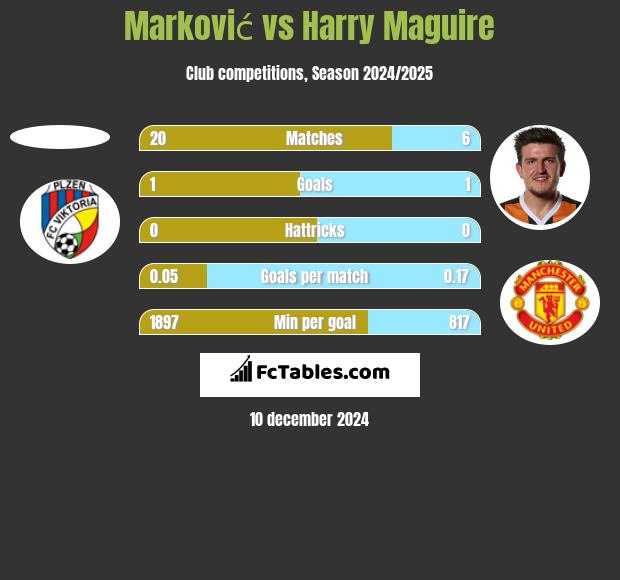 Marković vs Harry Maguire h2h player stats