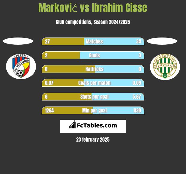 Marković vs Ibrahim Cisse h2h player stats