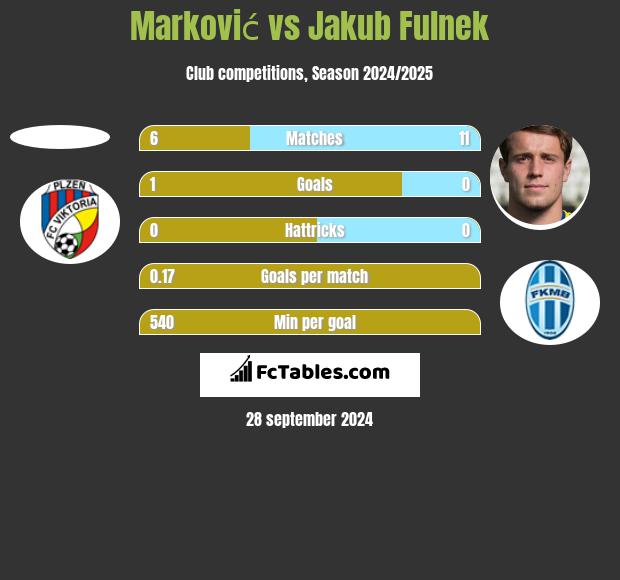 Marković vs Jakub Fulnek h2h player stats