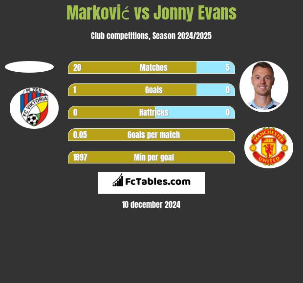 Marković vs Jonny Evans h2h player stats