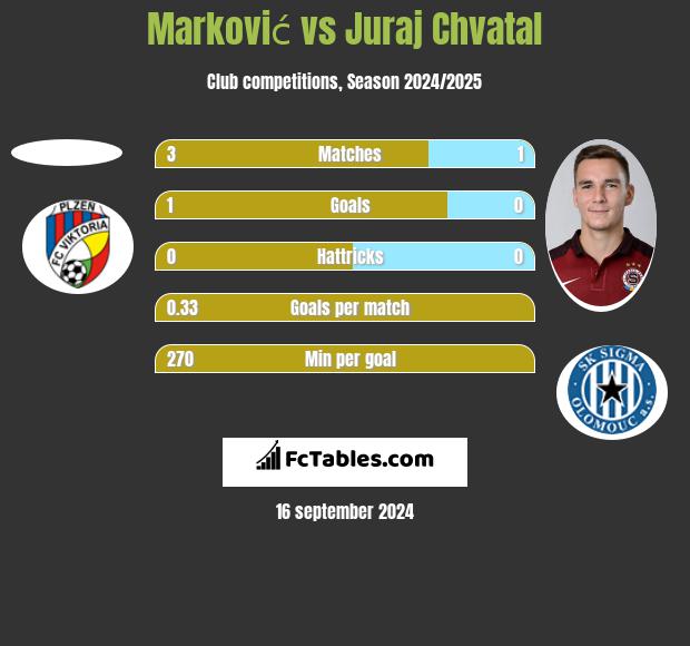 Marković vs Juraj Chvatal h2h player stats