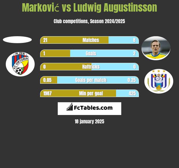 Marković vs Ludwig Augustinsson h2h player stats