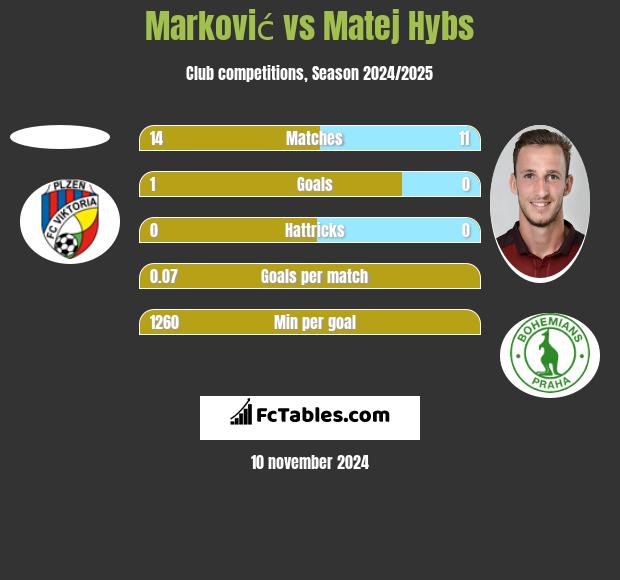 Marković vs Matej Hybs h2h player stats