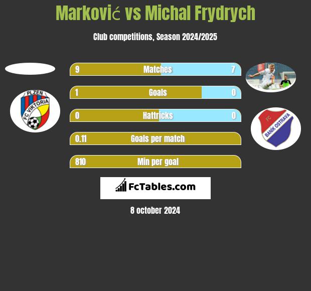 Marković vs Michal Frydrych h2h player stats