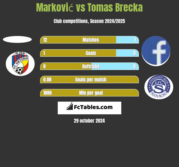 Marković vs Tomas Brecka h2h player stats