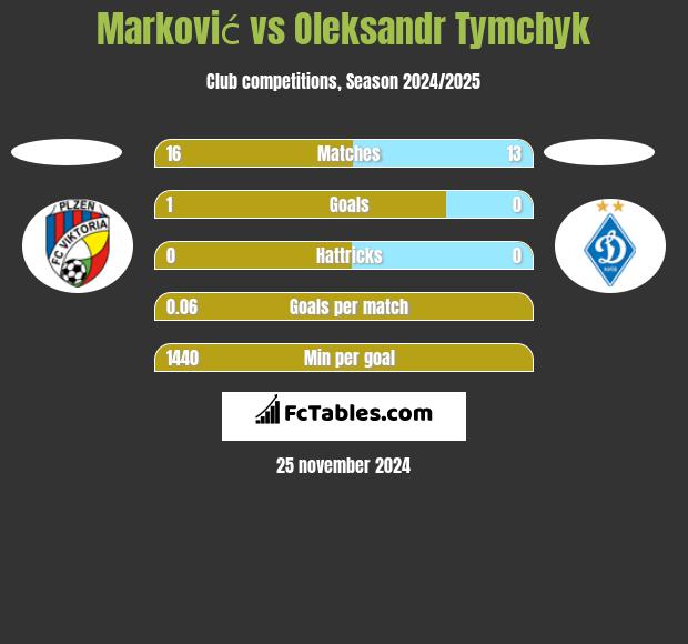 Marković vs Oleksandr Tymchyk h2h player stats