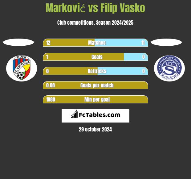 Marković vs Filip Vasko h2h player stats