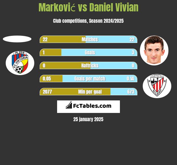 Marković vs Daniel Vivian h2h player stats