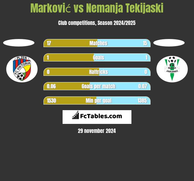 Marković vs Nemanja Tekijaski h2h player stats