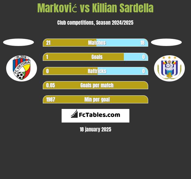 Marković vs Killian Sardella h2h player stats