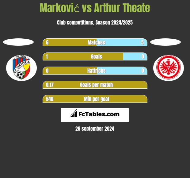 Marković vs Arthur Theate h2h player stats