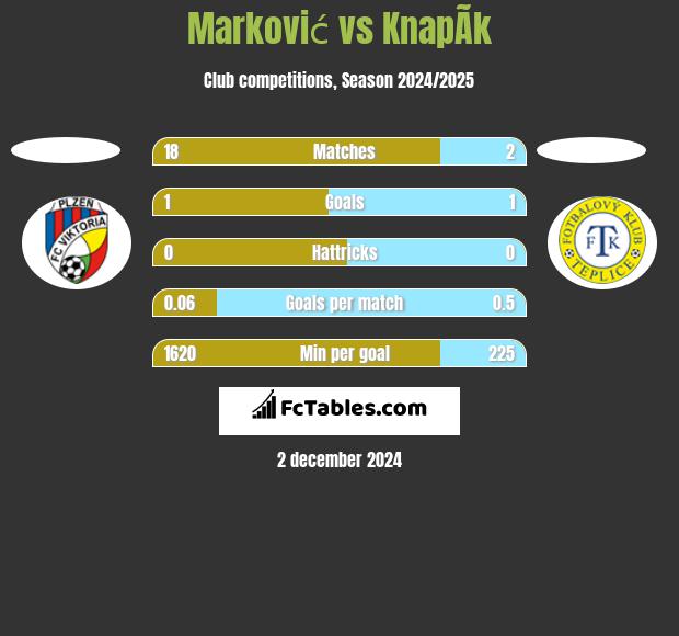 Marković vs KnapÃ­k h2h player stats