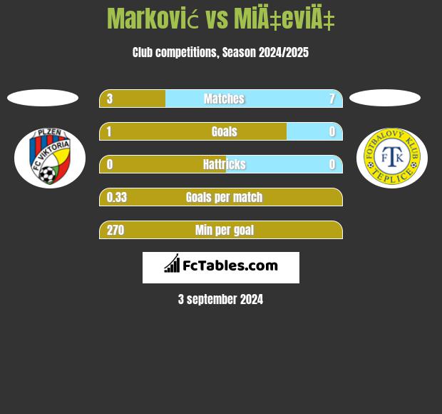 Marković vs MiÄ‡eviÄ‡ h2h player stats