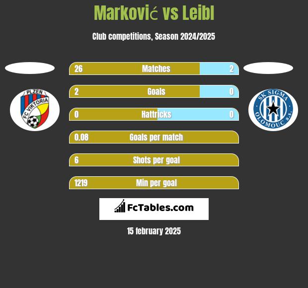 Marković vs Leibl h2h player stats