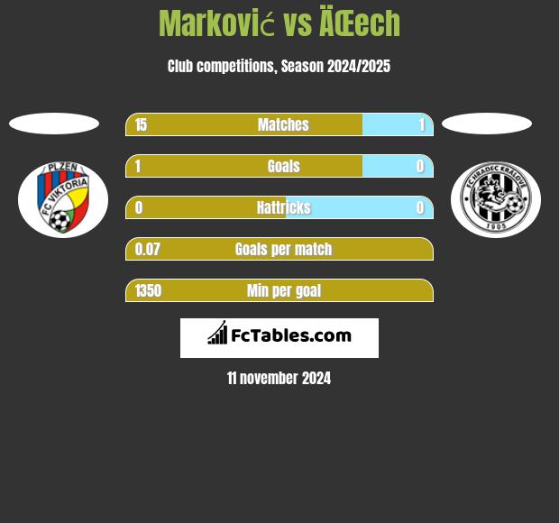 Marković vs ÄŒech h2h player stats