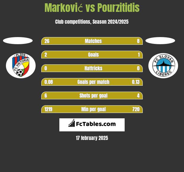 Marković vs Pourzitidis h2h player stats