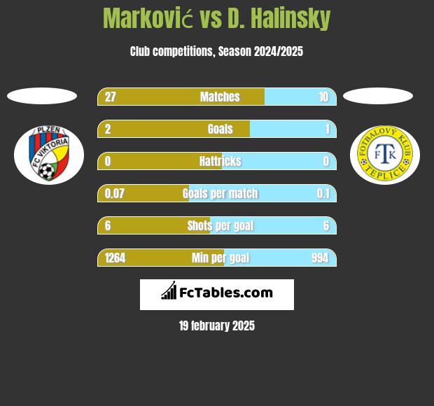 Marković vs D. Halinsky h2h player stats