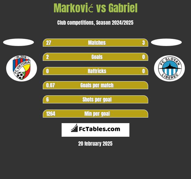 Marković vs Gabriel h2h player stats