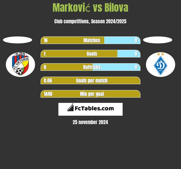 Marković vs Bilova h2h player stats