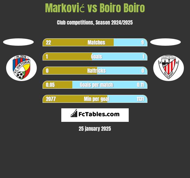 Marković vs Boiro Boiro h2h player stats