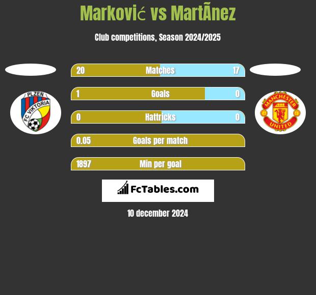 Marković vs MartÃ­nez h2h player stats