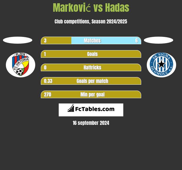 Marković vs Hadas h2h player stats