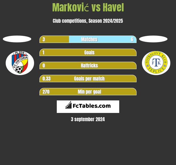 Marković vs Havel h2h player stats