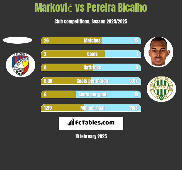 Marković vs Pereira Bicalho h2h player stats