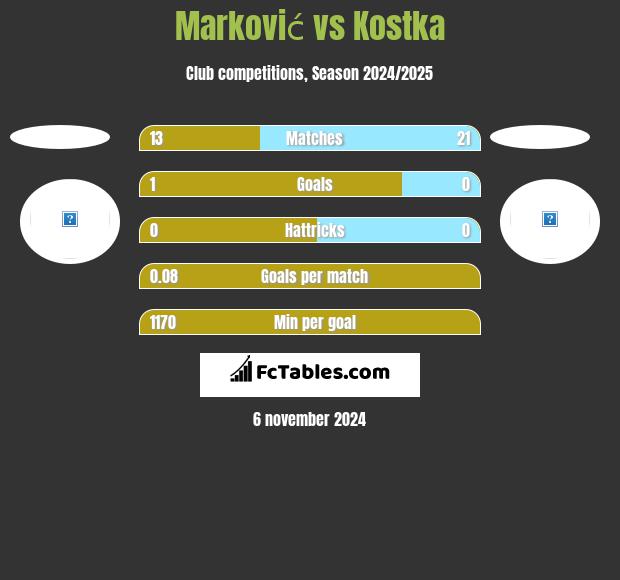 Marković vs Kostka h2h player stats