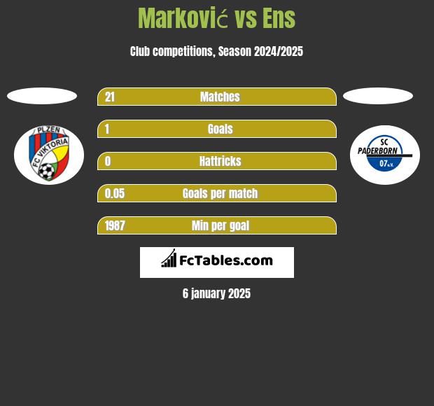 Marković vs Ens h2h player stats